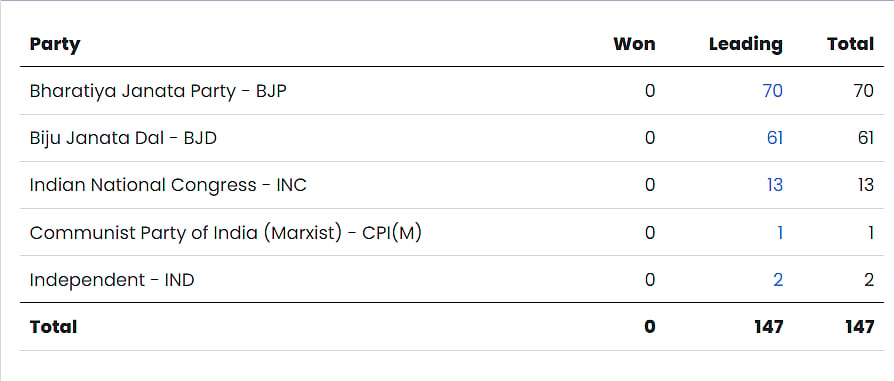 BJP Drops Below Majority Mark, BJD Narrows Gap